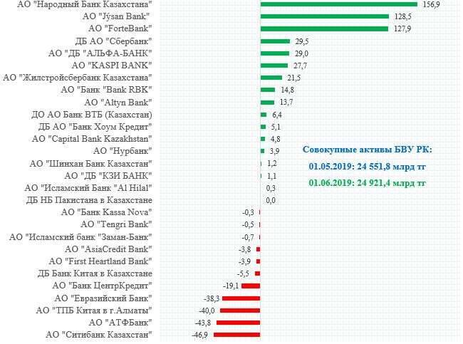 Прирост активов в разрезе банков, май 2019