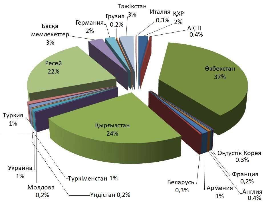 Қазақстанға шет мемлекеттерден келетін туристердің үлесі