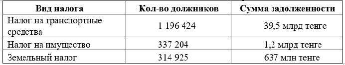 Данные о задолженности физлиц по налогам