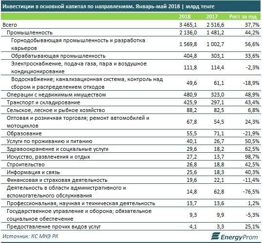 Инвестиции в основной капитал РК по направлениям