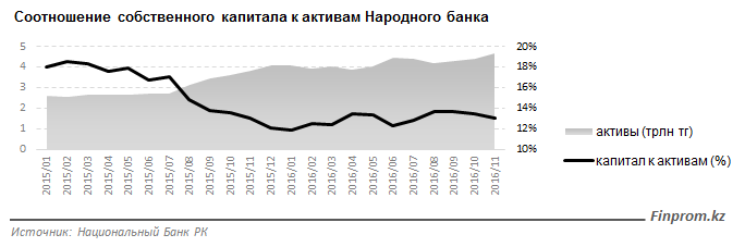 Соотношение собственного капитала к активам Народного банка