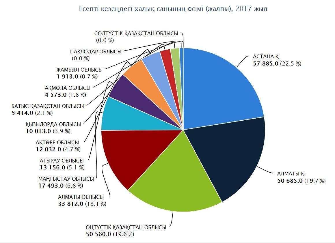 Қазақстанның 2017 жылғы халық санының дияграммасы