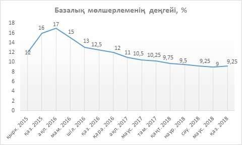 Еліміздегі ҰБ бекітіп отырған базалық пайыздық мөлшерлеменің өзгеруі