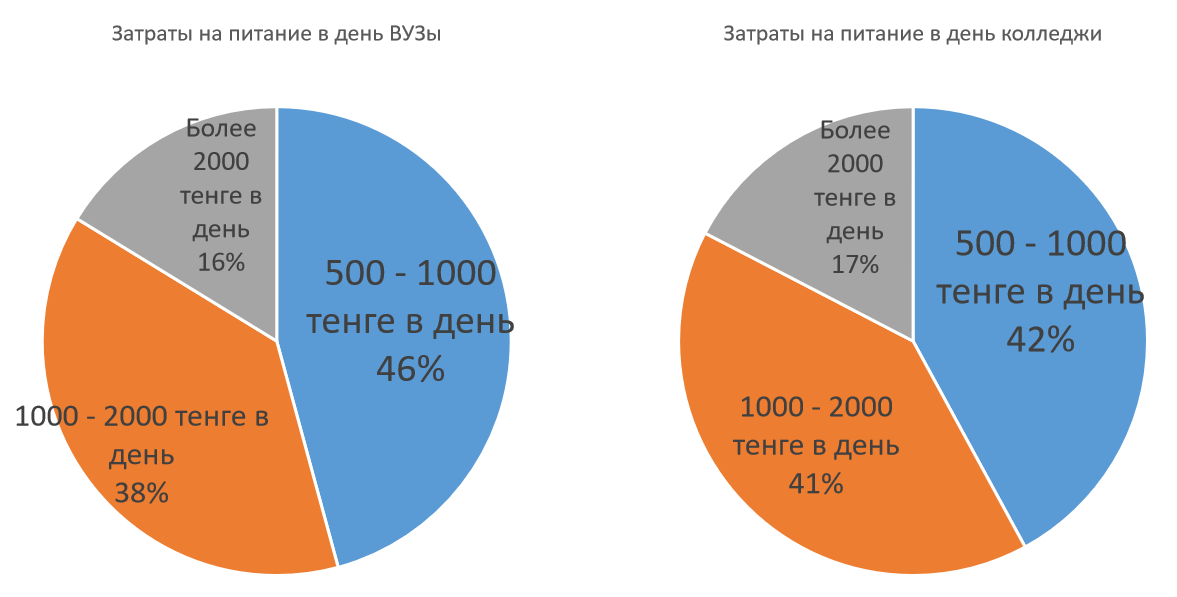 Затраты на питание