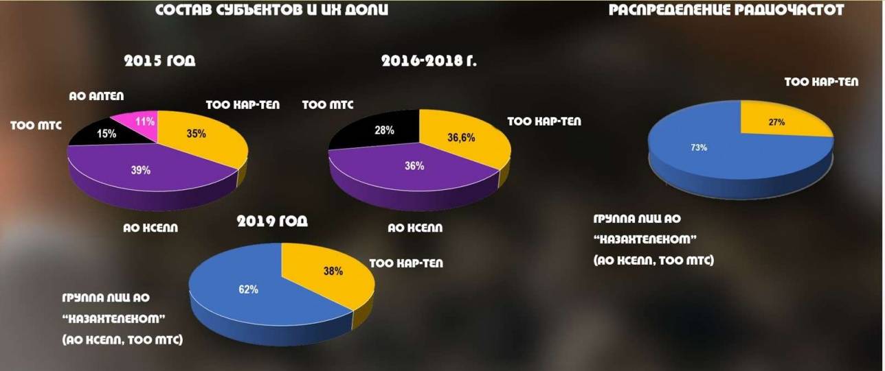 Состав субъектов. Распределение радиочастот