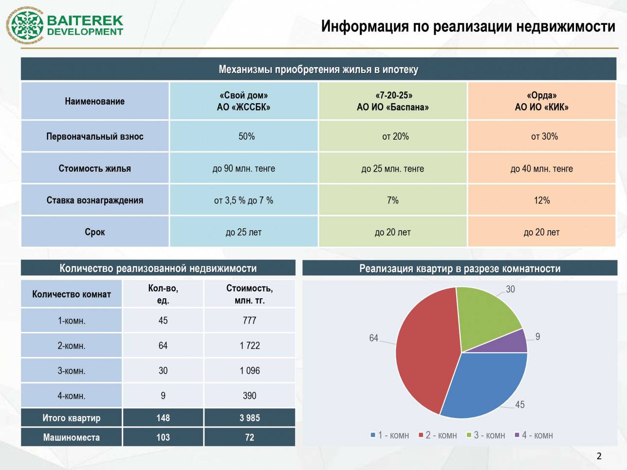 Отчёт "Байтерек девелопмент" о реализации квартир по старой схеме