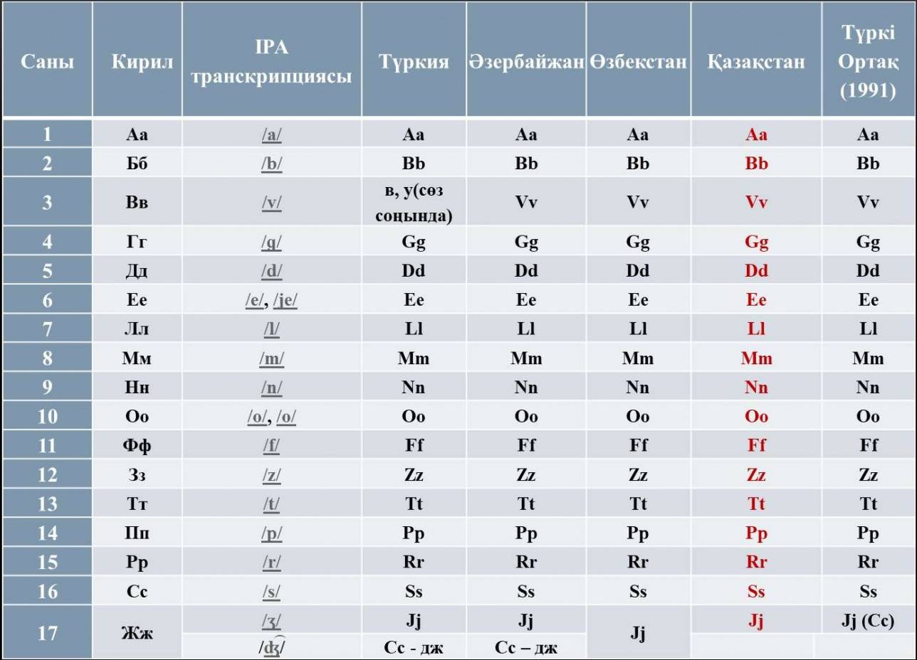 Қазақстанның қабылдаған латын әліпбиі Өзбекстандікімен ұқсас