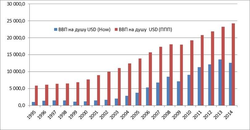 График изменения ВВП на душу населения в Казахстане по годам