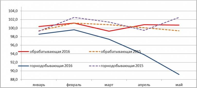 Динамика развития горнодобывающей и обрабатывающей промышленности помесячно в 2015 и 2016 году