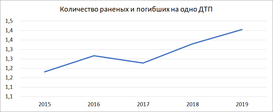 общее количество раненных и погибших в ДТП на количество ДТП.