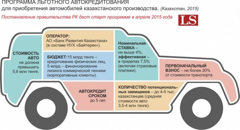 Программа льготного автокредитования 