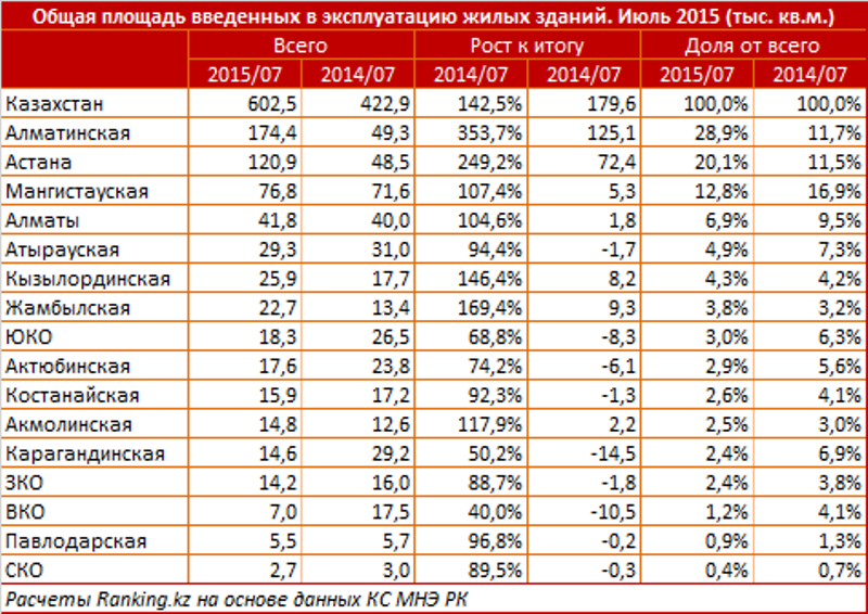 Количество жилых помещений введенных в эксплуатацию. Июль 2015