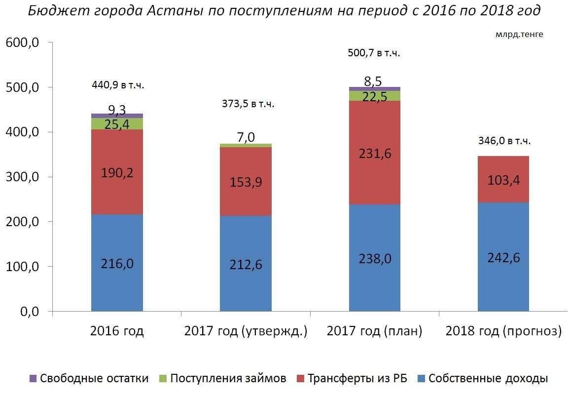 Бюджет Астаны по поступлениям