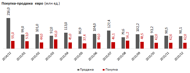 Обратный оОбмен евро на тенге был наиболее активен в марте - 66 млн евро