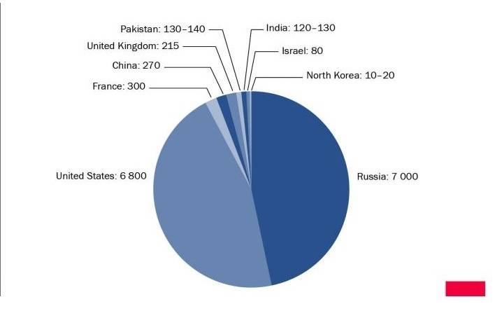 Доли стран в мировом ядерном арсенале