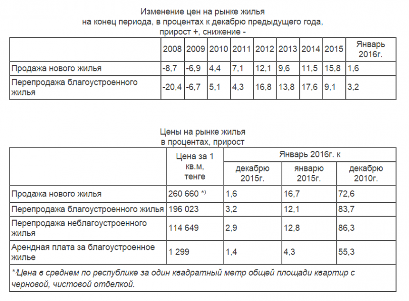 Изменение цен на рынке жилья