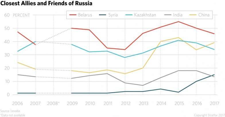 2015 жылдан Ресейді жақтаушы елдер ұстанымы төмендегін көреміз. Диаграмма да тек Сирияның қолдауы арта түскенін байқауға болады