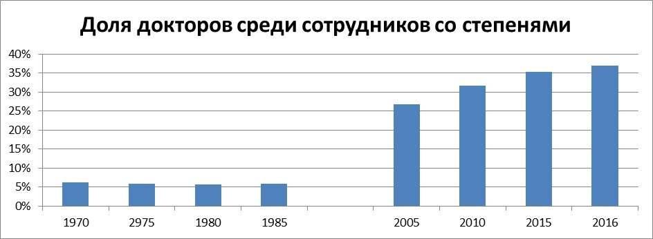 Доля докторов среди сотрудников со степенями в Казахстане