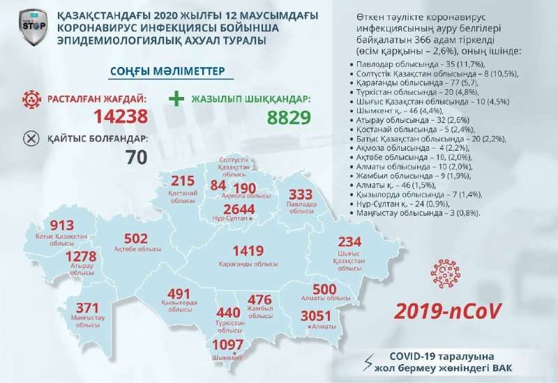 Мемлекеттік комиссияның шұғыл штабының инфографикасы