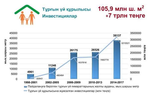 Тұрғын үй салуға жұмсалатын инвестицияларға шолу