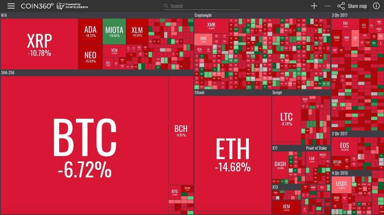 Биткоин подешевел на 7%