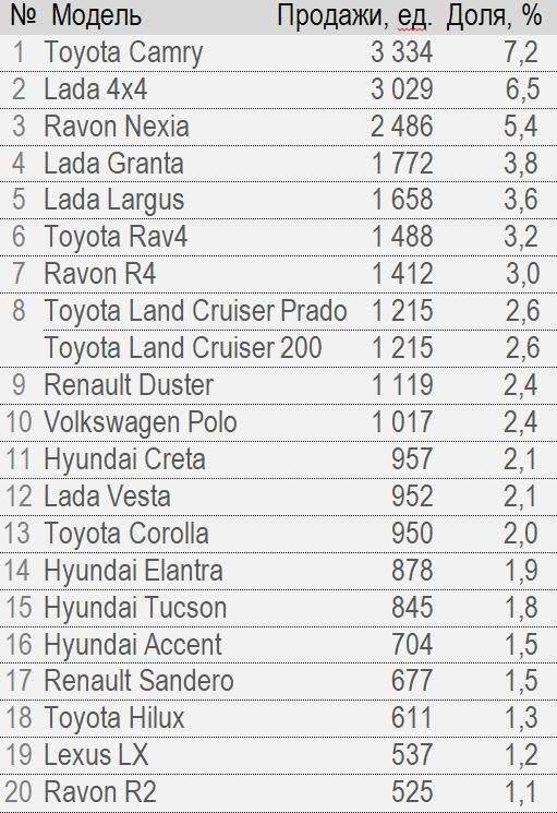 Рейтинг моделей легковых автомобилей за 2017 год