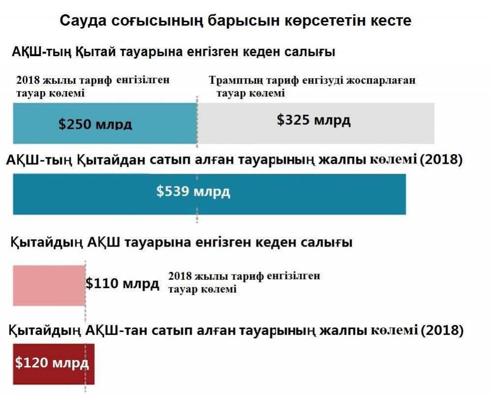 АҚШ пен Қытайдың бір-біріне қойған кеден тарифінің өзгерісі 