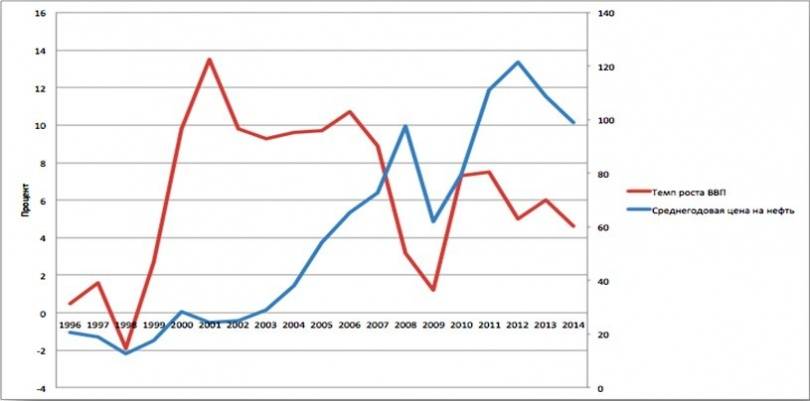 Динамика темпов роста ВВП Казахстана и стоимости нефти на мировом рынке