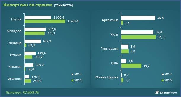 Импорт вин по странам