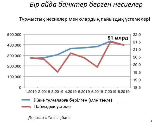 Несиедлер бойынша ұстемақы