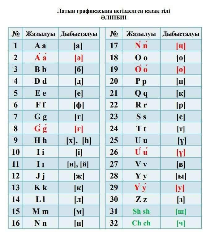 Алфавит казахского языка на латинской графике 