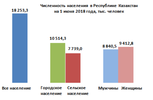 Статистические данные о населении РК