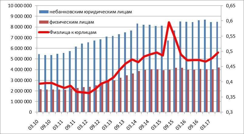 Динамика кредитного портфеля в 2011-2014 в Казахстане.