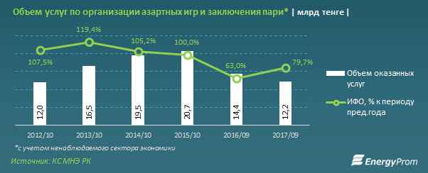 Данные предоставлены energyprom.kz