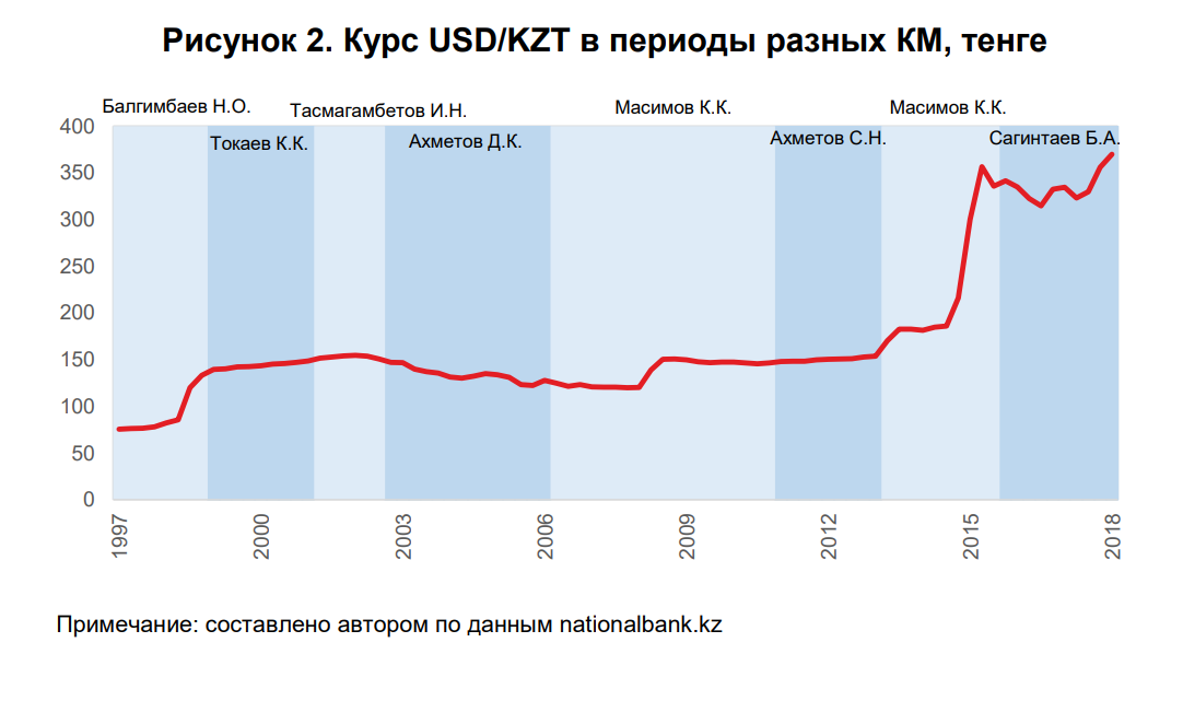 Изменение курса тенге к доллару. Отметка каждого года соответствует четвёртому кварталу соответствующего года