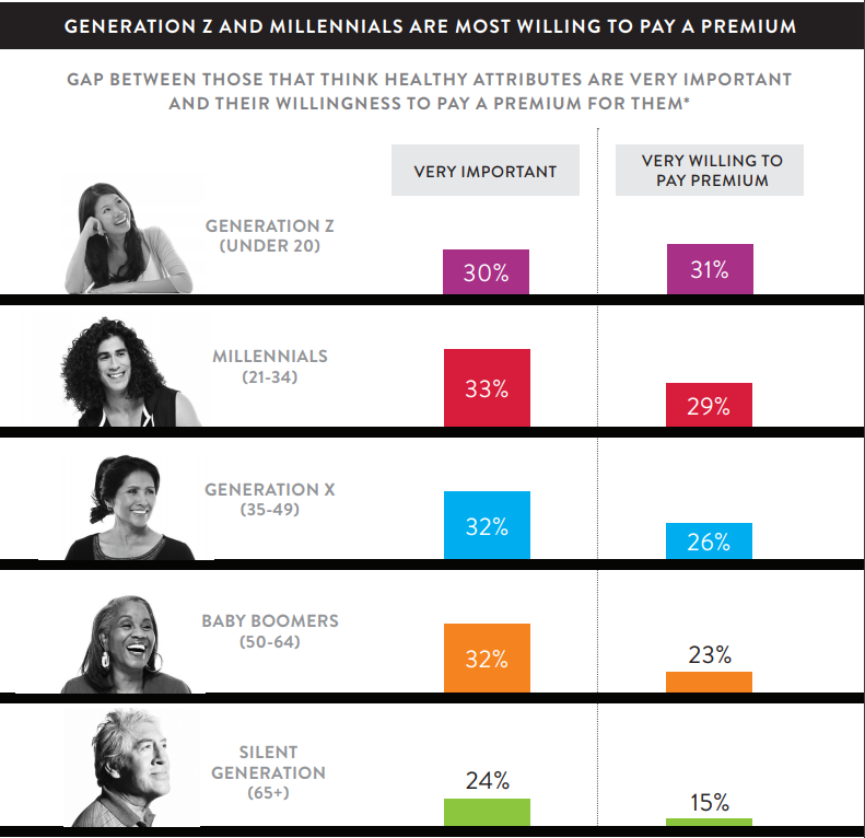 Скриншот из исследования The Nielsen Global Health & Wellness Survey 2015