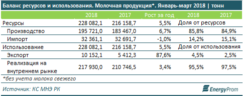 Баланс ресурсов и использования молочной продукции