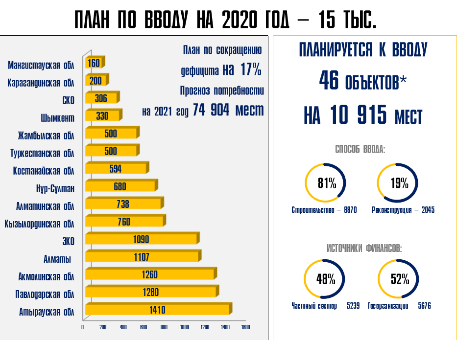 План по вводу мест в общежитиях на 2020 год