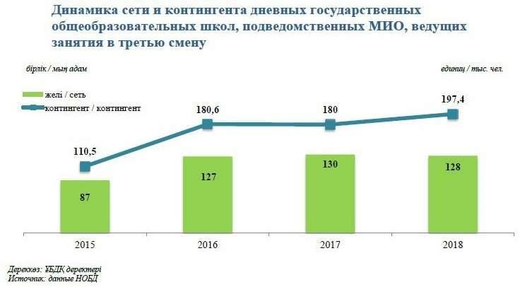 Количество трёхсменных школ в Казахстане