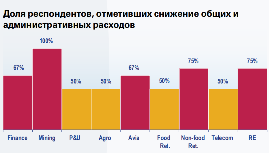 Доля респондентов, отметивших снижение общих и административных расходов