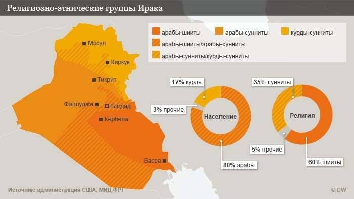 Религиозно-этнические группы Ирака