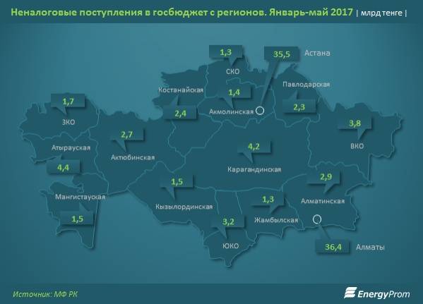 Неналоговые поступления с госбюджет с регионов