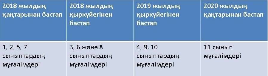 білім берудің жаңартылған мазмұнына көшкен ұстаздардың жалақысы артады