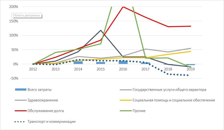 Затраты бюджета, сократившиеся в реальном выражении к 2017 году.