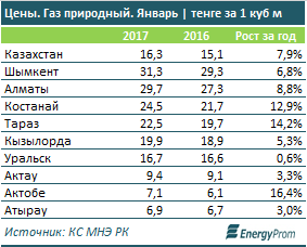 Цены на газ в стоимостном выражении