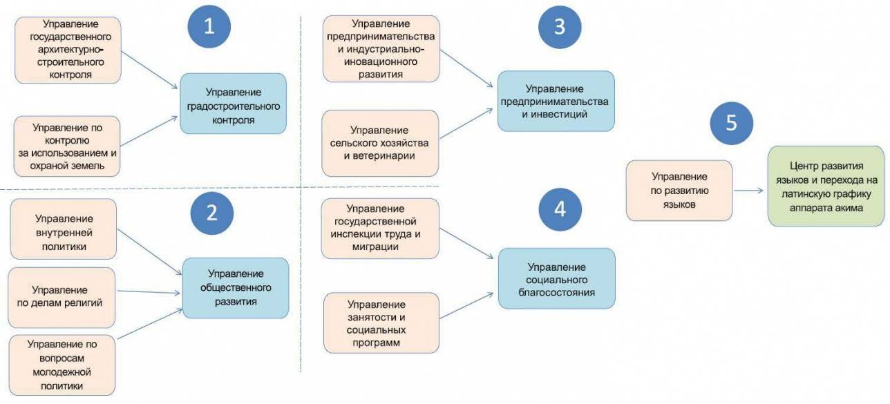 Трансформация акимата Алматы