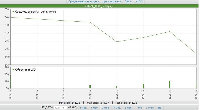 Показатели тенге по отношению к доллару с 8 по 12 августа