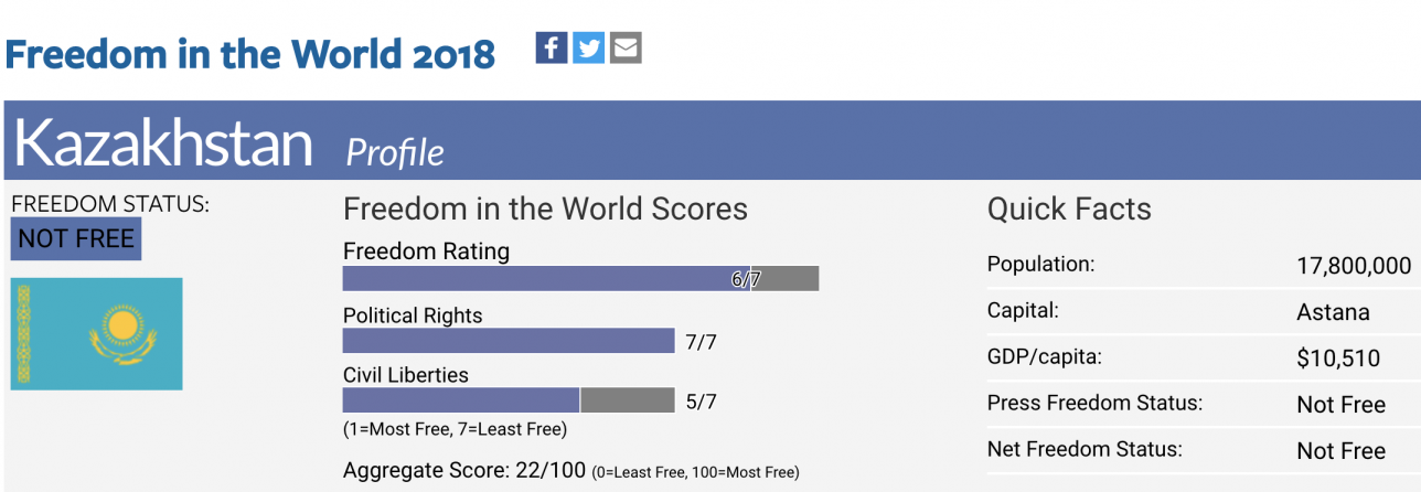 Қазақстан Freedom House ұйымының зерттеуінше "еркін емес" елдер қатарында