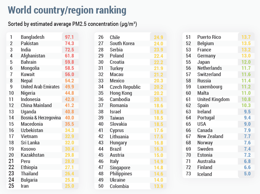 Страны с самым грязным воздухом