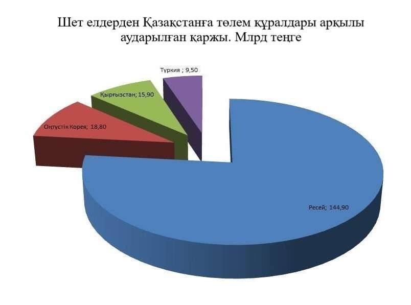 Қазақстан Республикасы Ұлттық банктің сайтында жариялганған деректер бойынша дайындалды